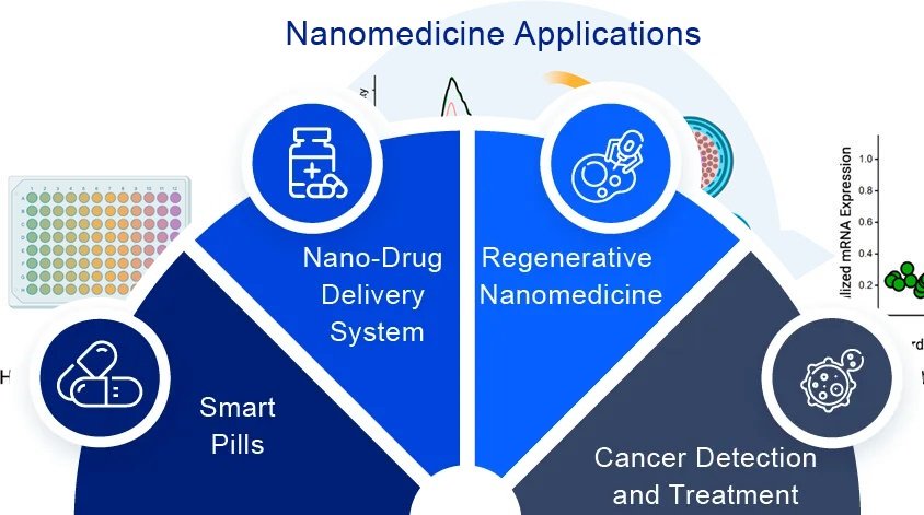 Nanomedicine | Definition, Research, & Applications
